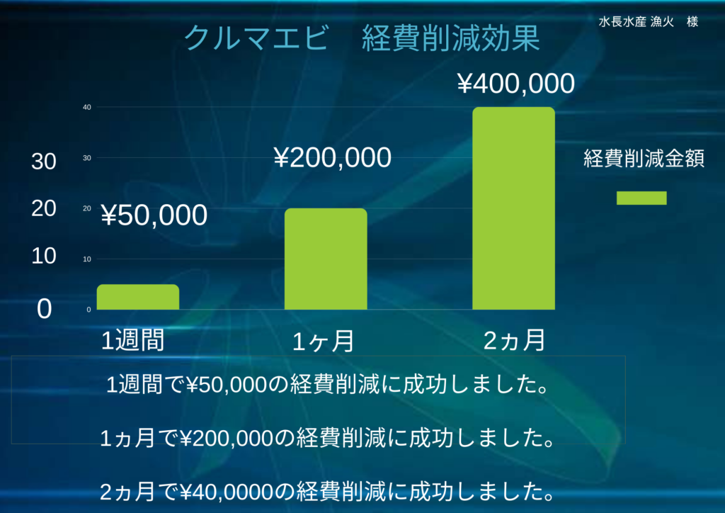 クルマエビ　経費削減効果のグラフ