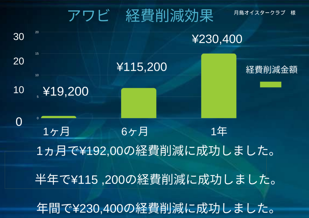 アワビ　経費削減効果のグラフ