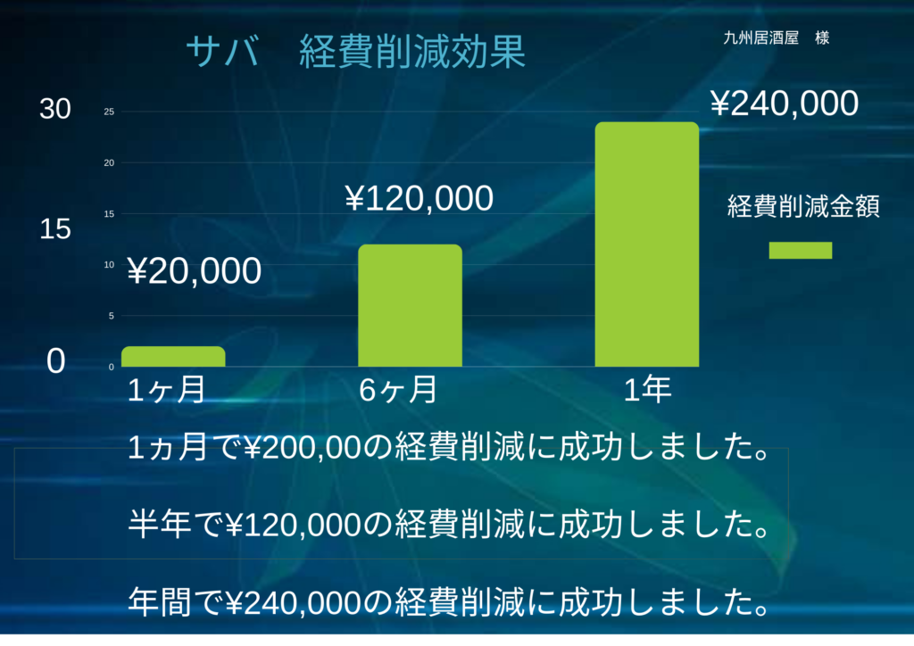 サバ　経費削減効果のグラフ