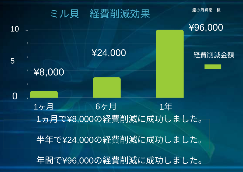 ミル貝　経費削減効果のグラフ