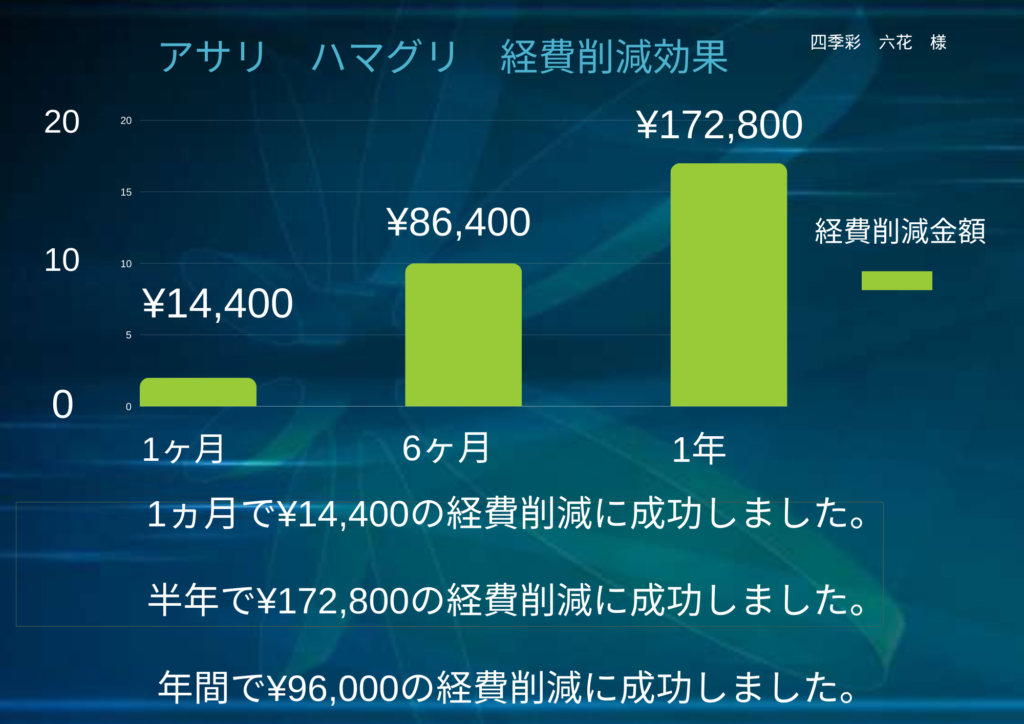 アサリ　ハマグリ　経費削減効果のグラフ