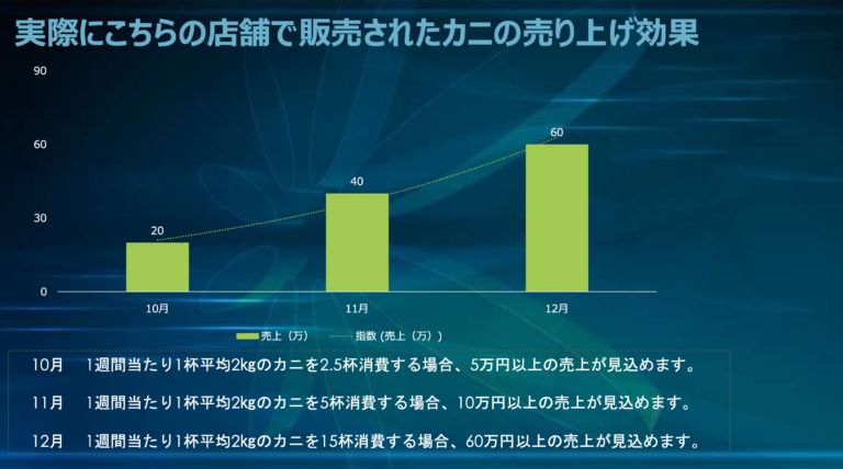 カニの売上効果